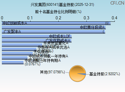 600141基金持仓图 600141基金持仓图
