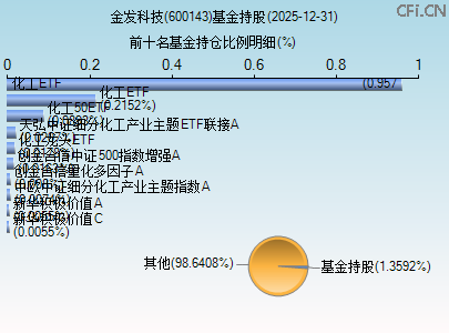 600143基金持仓图 600143基金持仓图