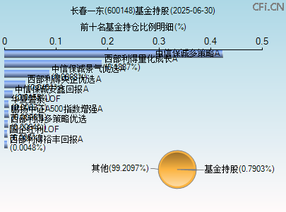 600148基金持仓图