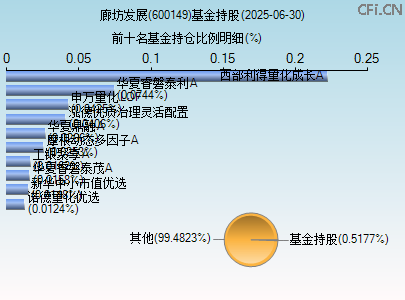 600149基金持仓图 600149基金持仓图