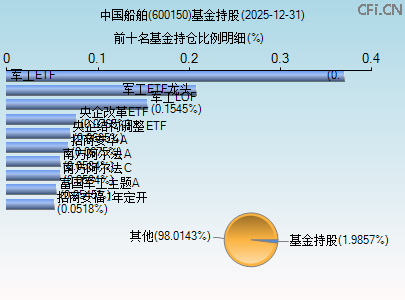 600150基金持仓图 600150基金持仓图