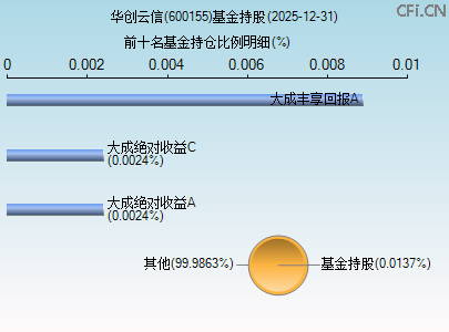 600155基金持仓图 600155基金持仓图