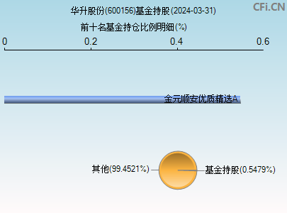 600156基金持仓图