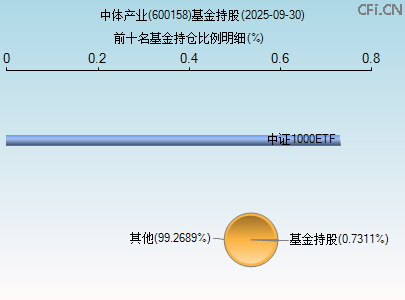 600158基金持仓图 600158基金持仓图
