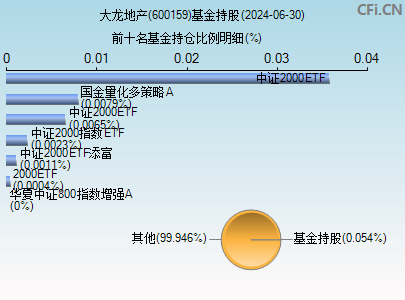 600159基金持仓图