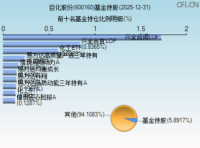 600160基金持仓图 600160基金持仓图