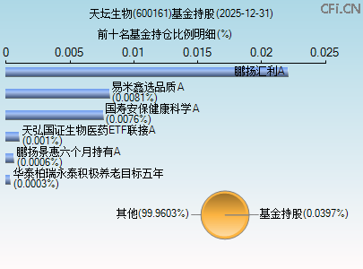 600161基金持仓图 600161基金持仓图
