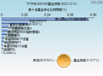 600165基金持仓图