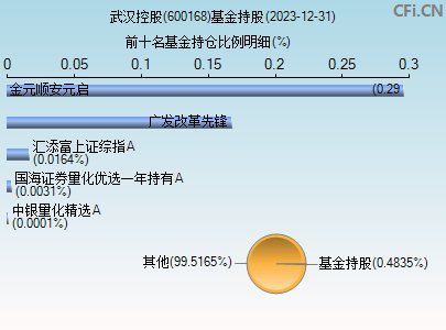 600168基金持仓图