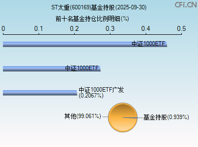 600169基金持仓图