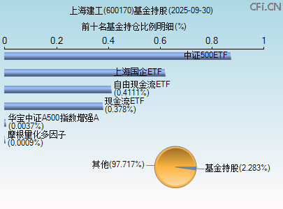 600170基金持仓图 600170基金持仓图