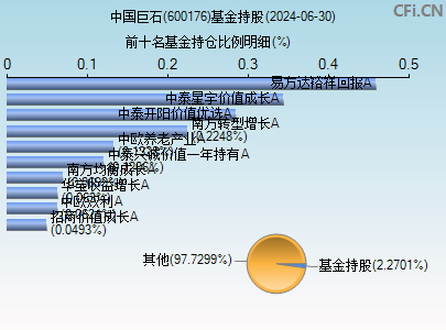 600176基金持仓图