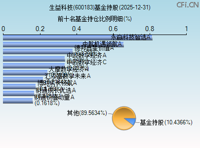 600183基金持仓图 600183基金持仓图