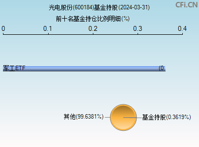 600184基金持仓图