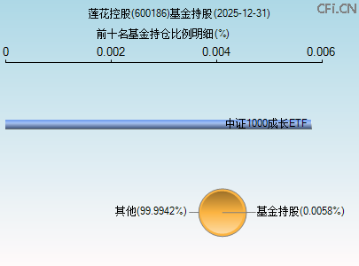 600186基金持仓图