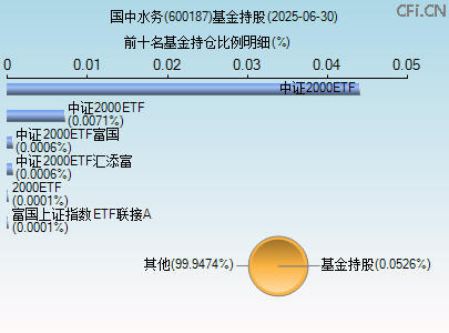 600187基金持仓图
