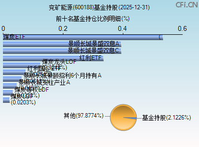 600188基金持仓图 600188基金持仓图