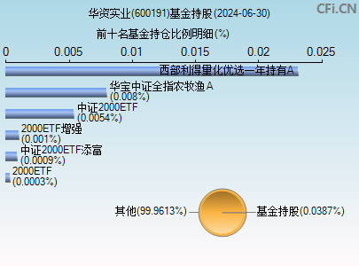 600191基金持仓图