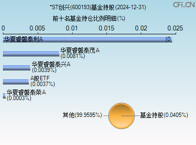 600193基金持仓图