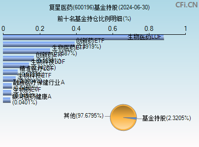 600196基金持仓图