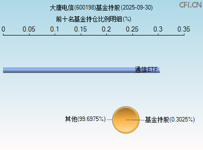 600198基金持仓图 600198基金持仓图
