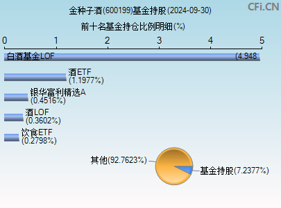 600199基金持仓图