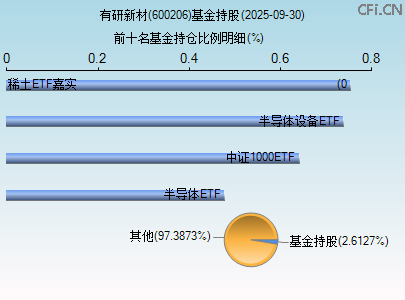 600206基金持仓图