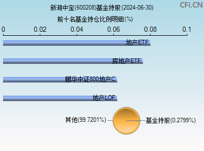 600208基金持仓图