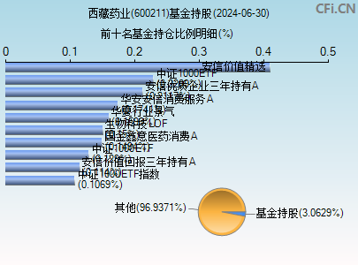 600211基金持仓图