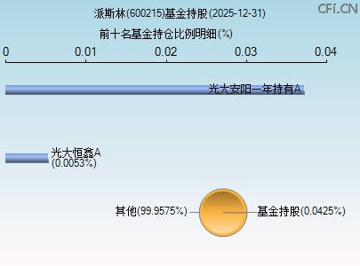 600215基金持仓图