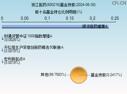 600216基金持仓图