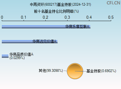 600217基金持仓图