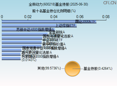 600218基金持仓图 600218基金持仓图