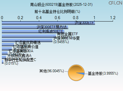 600219基金持仓图 600219基金持仓图