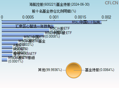 600221基金持仓图