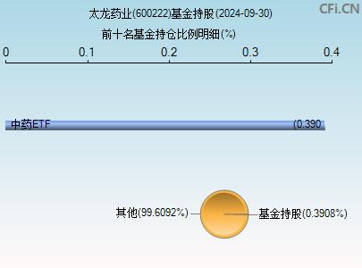 600222基金持仓图