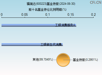 600223基金持仓图