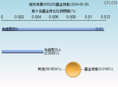 600229基金持仓图