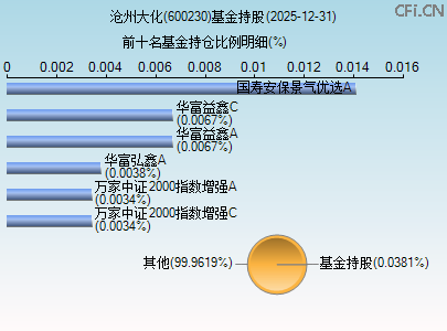 600230基金持仓图 600230基金持仓图