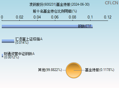 600231基金持仓图