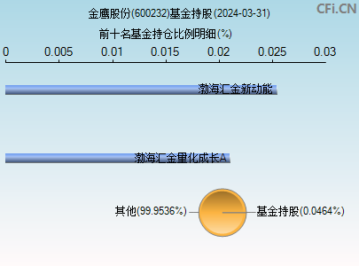 600232基金持仓图