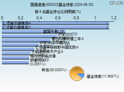 600233基金持仓图