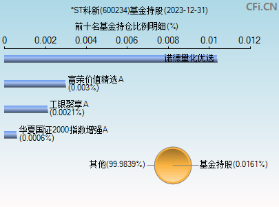 600234基金持仓图 600234基金持仓图