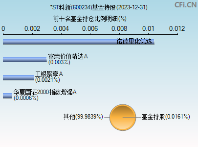 600234基金持仓图