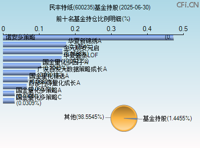 600235基金持仓图
