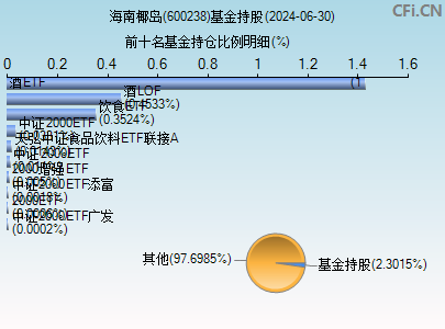 600238基金持仓图