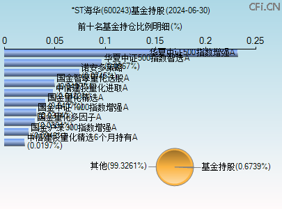 600243基金持仓图 600243基金持仓图