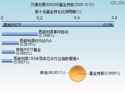 600246基金持仓图