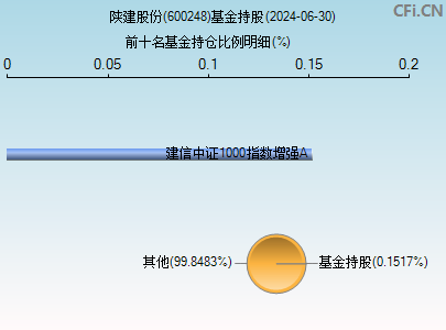 600248基金持仓图