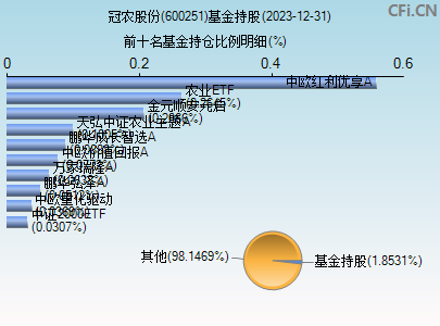 600251基金持仓图